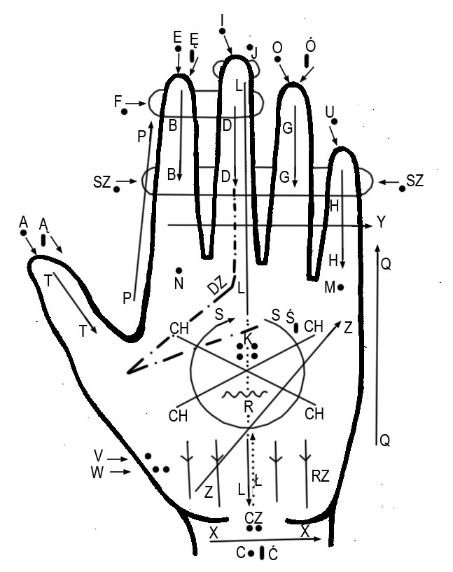 Alfabet Lorma pokazany na dłoni.